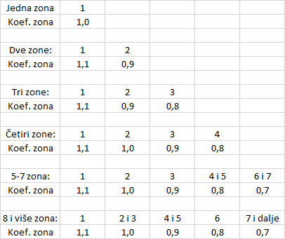 Koeficijenti-zona-2021